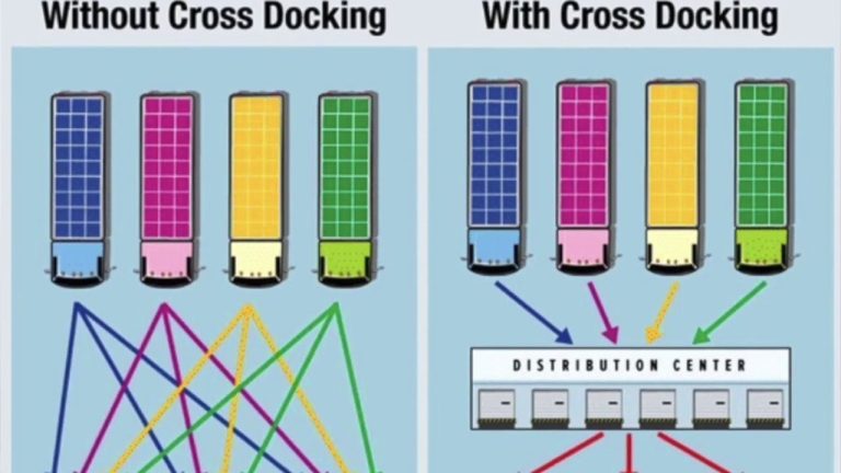 ¿Qué es cross docking ejemplos?